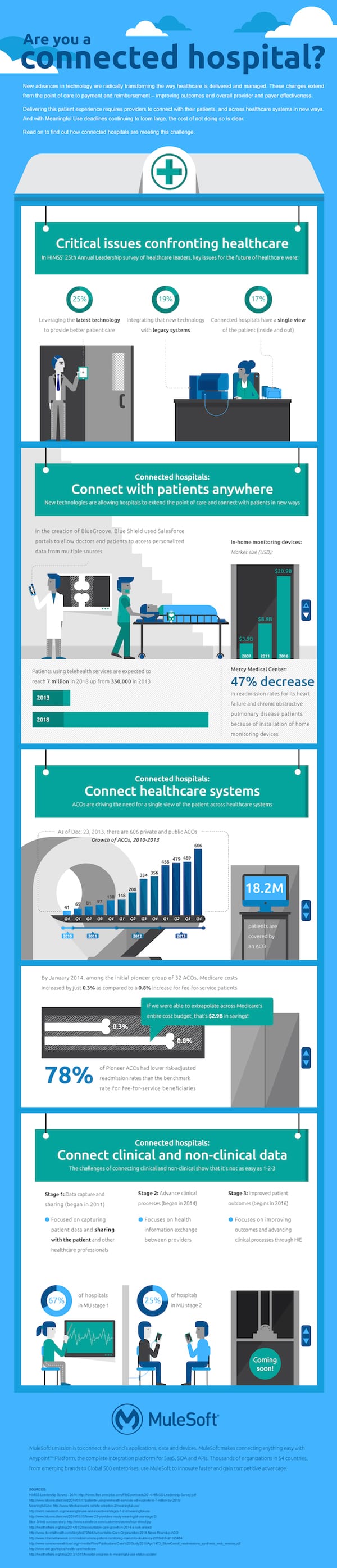 mulesoft healthcare integration solutions