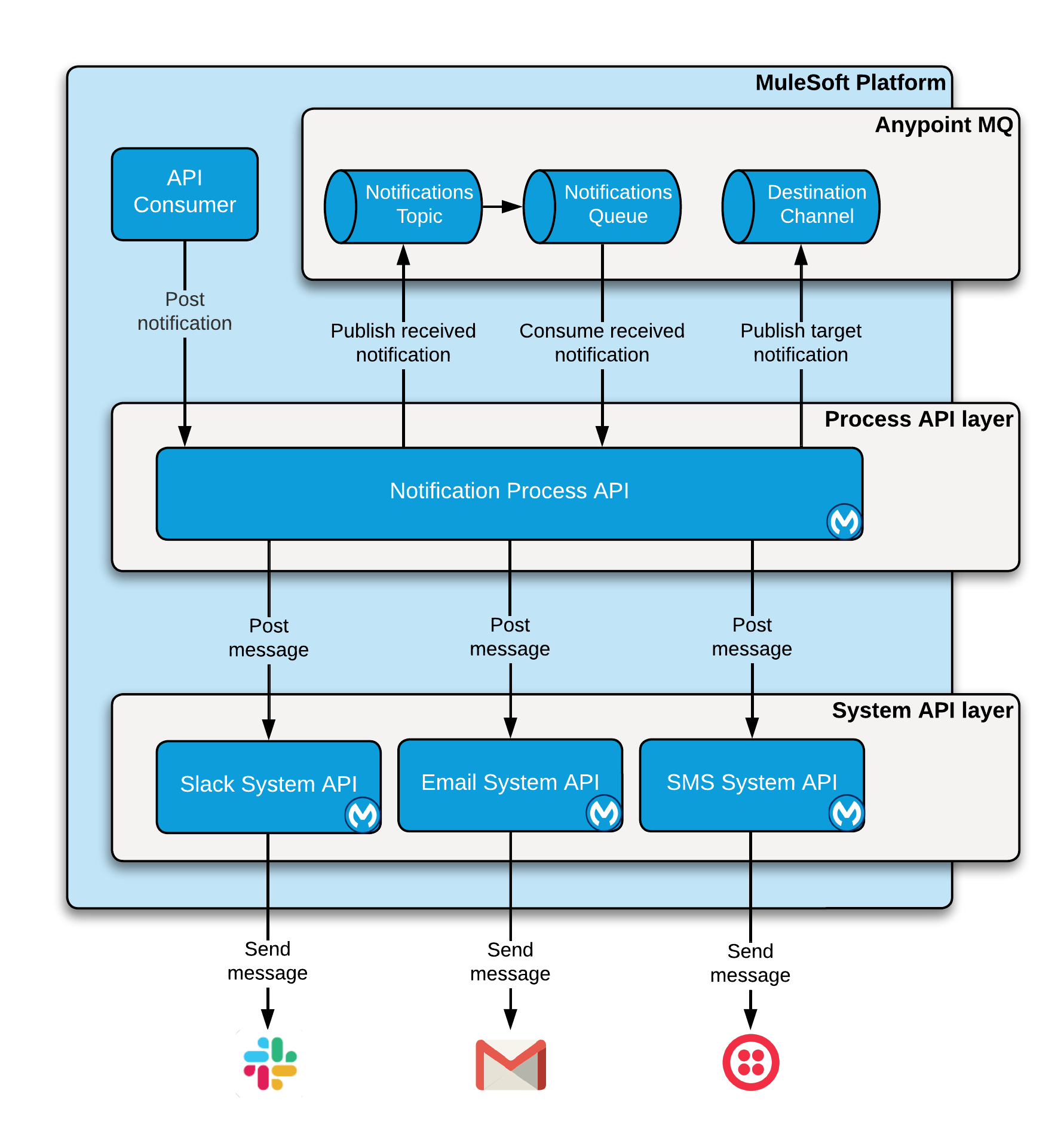 accel-notification-service-diagram.png