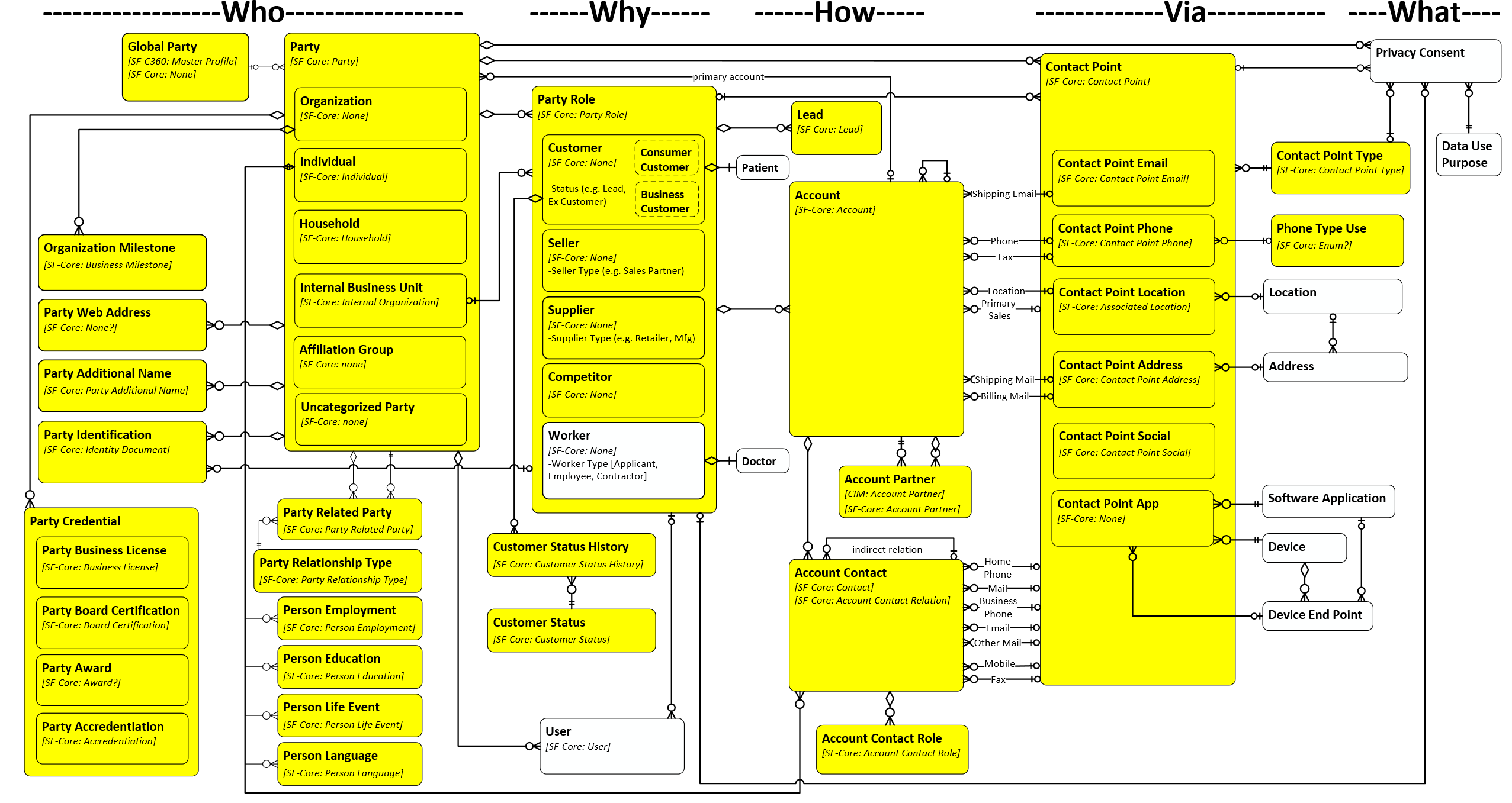 Party Diagram