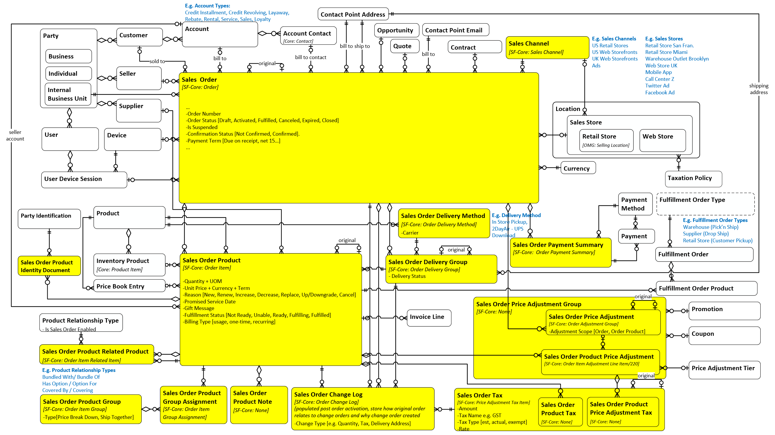 Sales Order Diagram