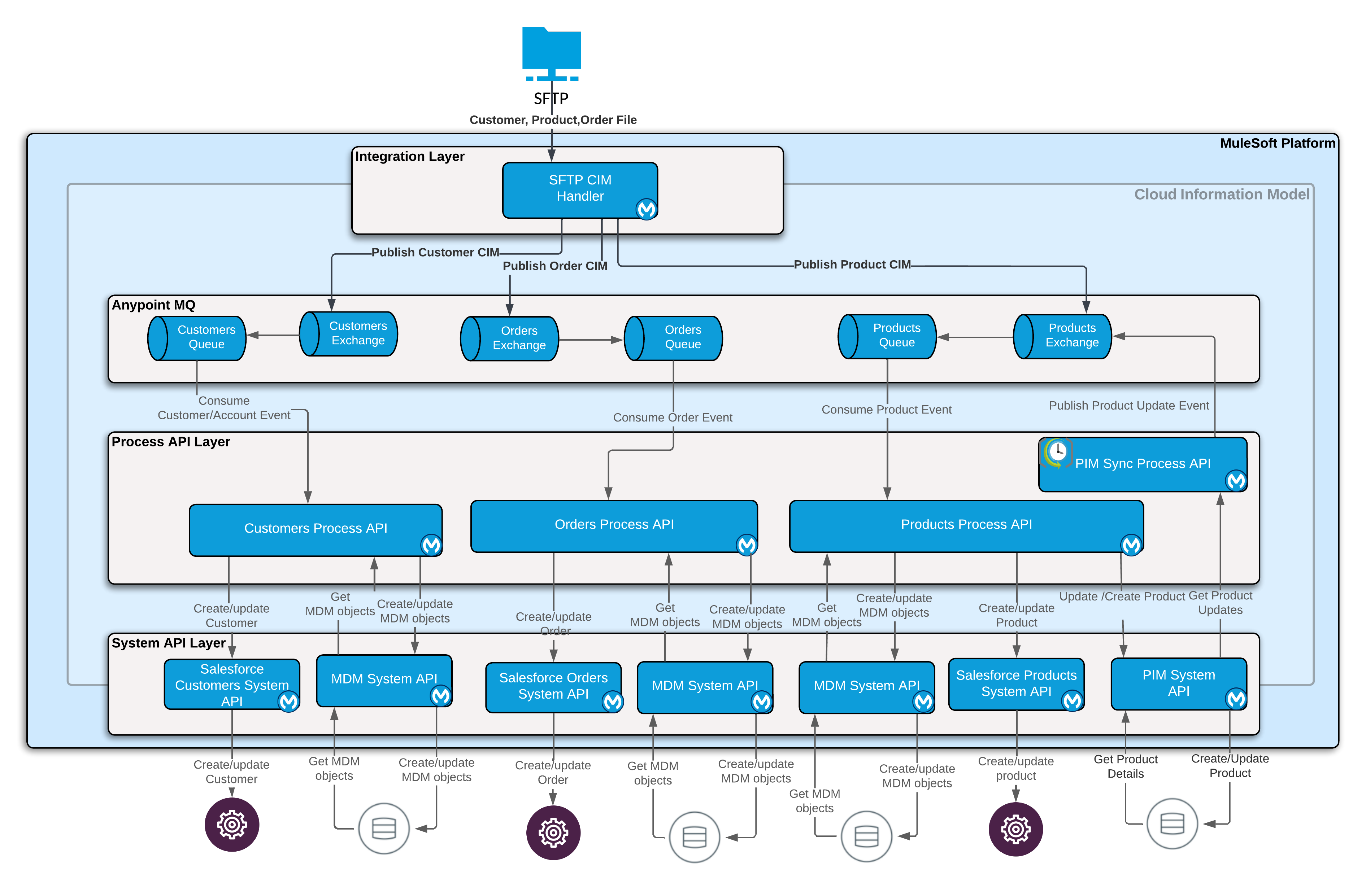 mfg-data-load