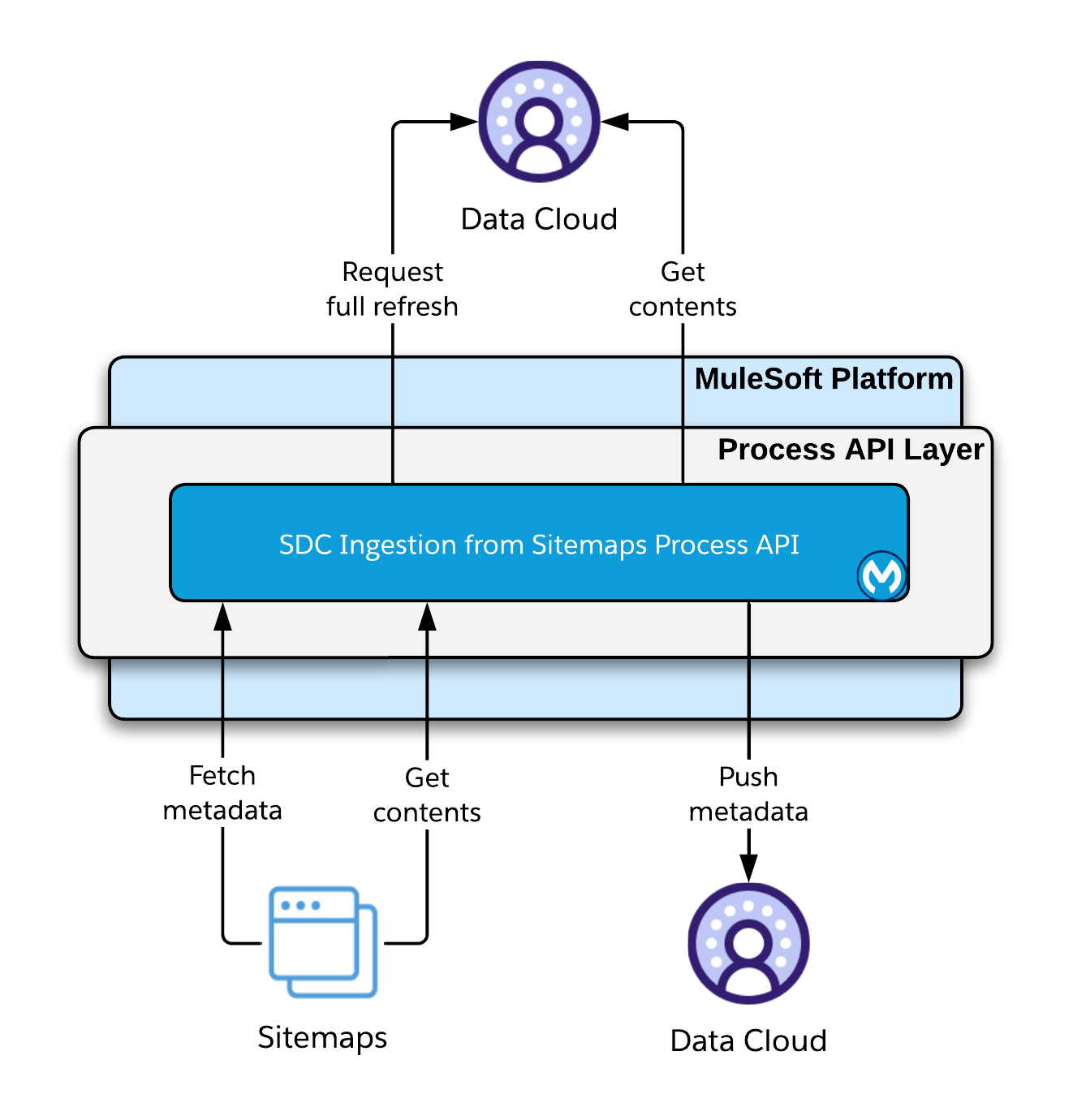 sdc-ingest-sitemaps-high-level-arch.png