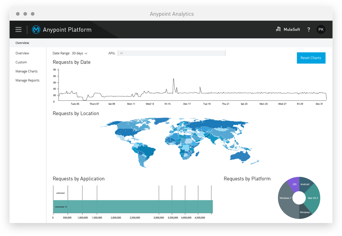 MuleSoft anypoint platform management center benefit
