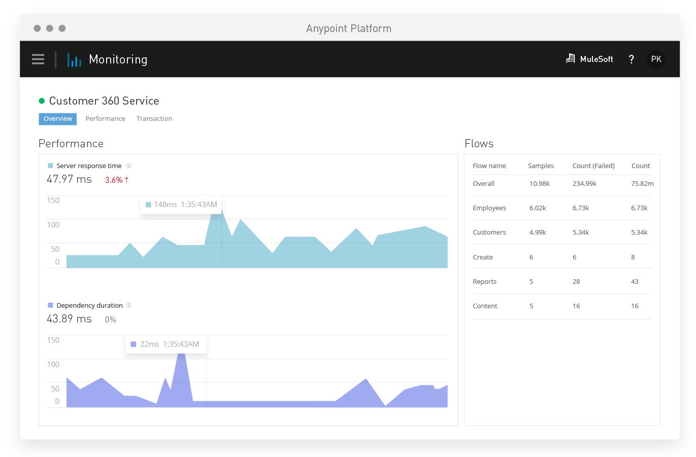 Manage your applications with Anypoint Platform