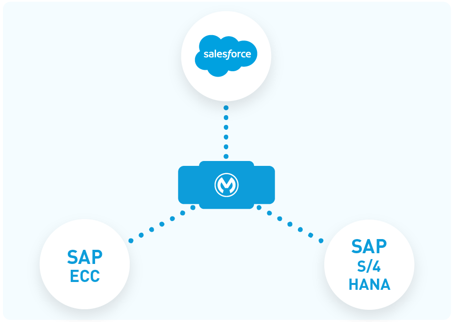 Image : accélérez vos intégrations ERP en débloquant les données ERP de SAP