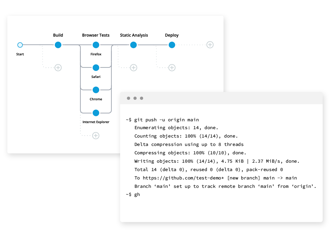 Passerelle Api processus DevOps