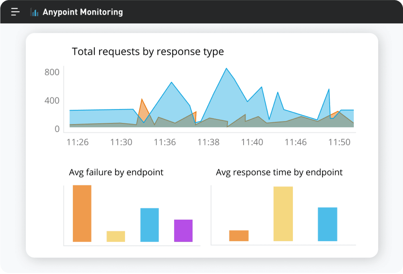 Anypoint Monitoring