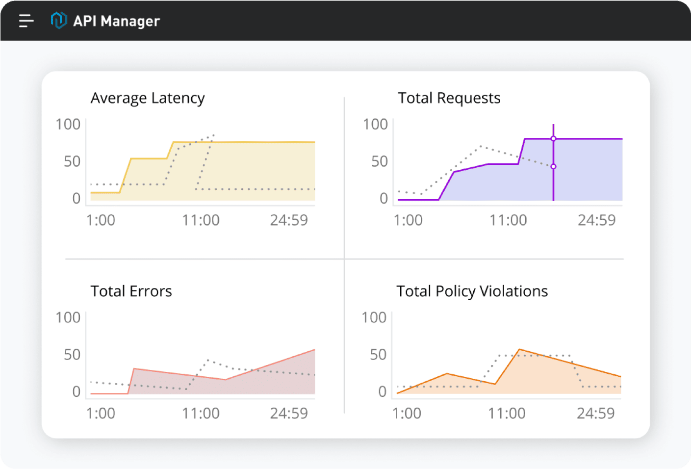 Anypoint Analytics