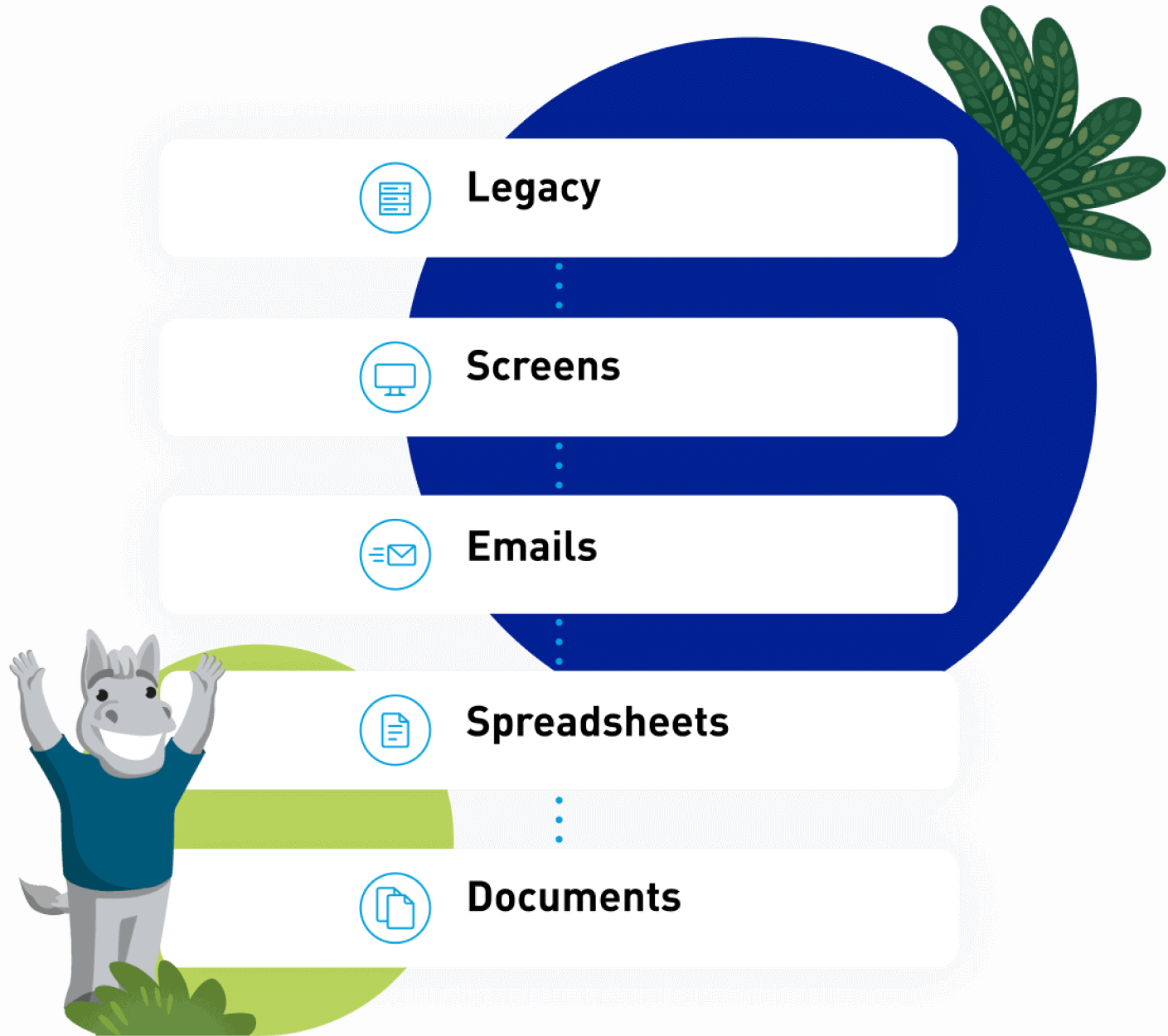 Procesos de MuleSoft RPA que muestran una automatización completa para la introducción y recuperación de datos en aplicaciones modernas y heredadas