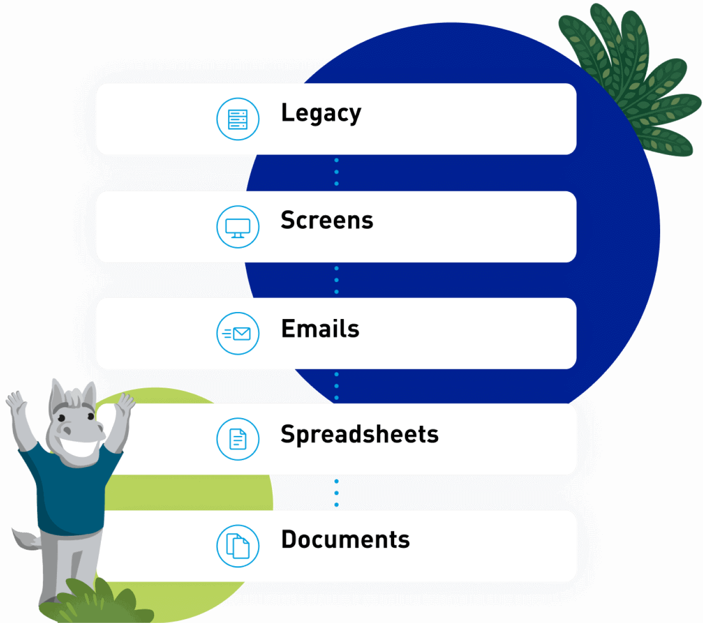 MuleSoft RPA: Automatisierung von Dateneingabe und -abfrage in Legacy- und modernen Anwendungen.