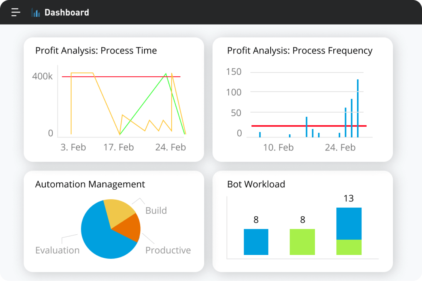MuleSoft RPA Manager screen showing dashboards to evaluate and monitor automation efficiency.