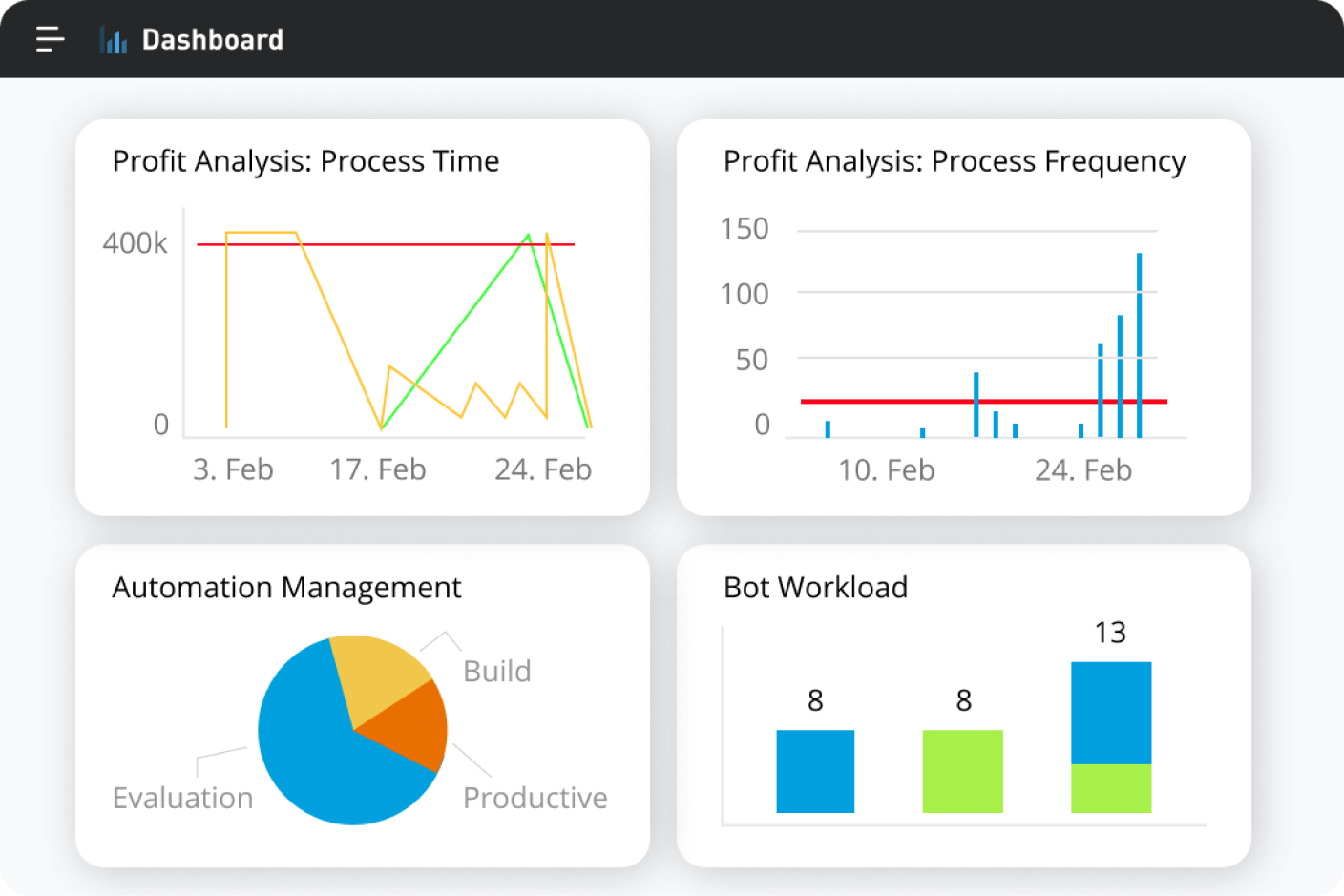 Tela do MuleSoft RPA Manager mostrando painéis para avaliar e monitorar a eficiência da automação.