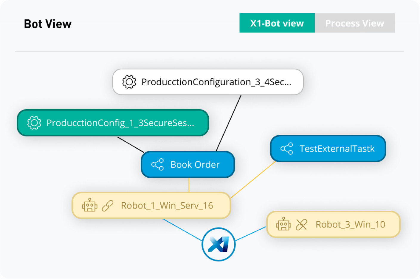 MuleSoft RPA Manager 画面 (プロセスすべてを集約して表示 )