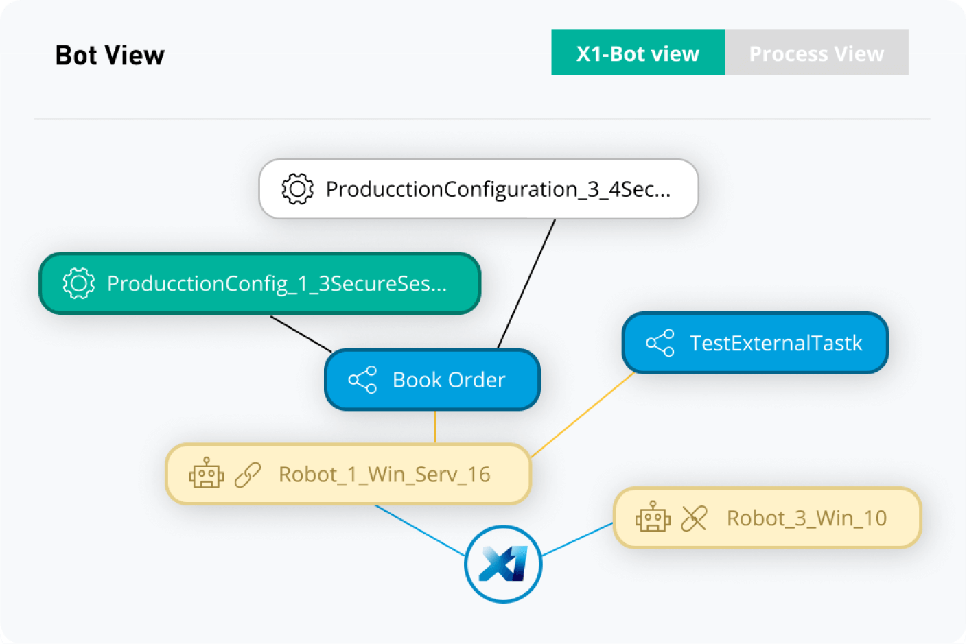 Tela do MuleSoft RPA Manager mostrando uma visualização centralizada de todos os seus processos com painéis e ferramentas de monitoramento.