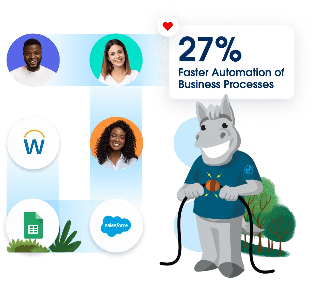 MuleSoftは、あらゆる規模の組織がビジネスプロセスの自動化を27%スピーディに実現できるように支援します。