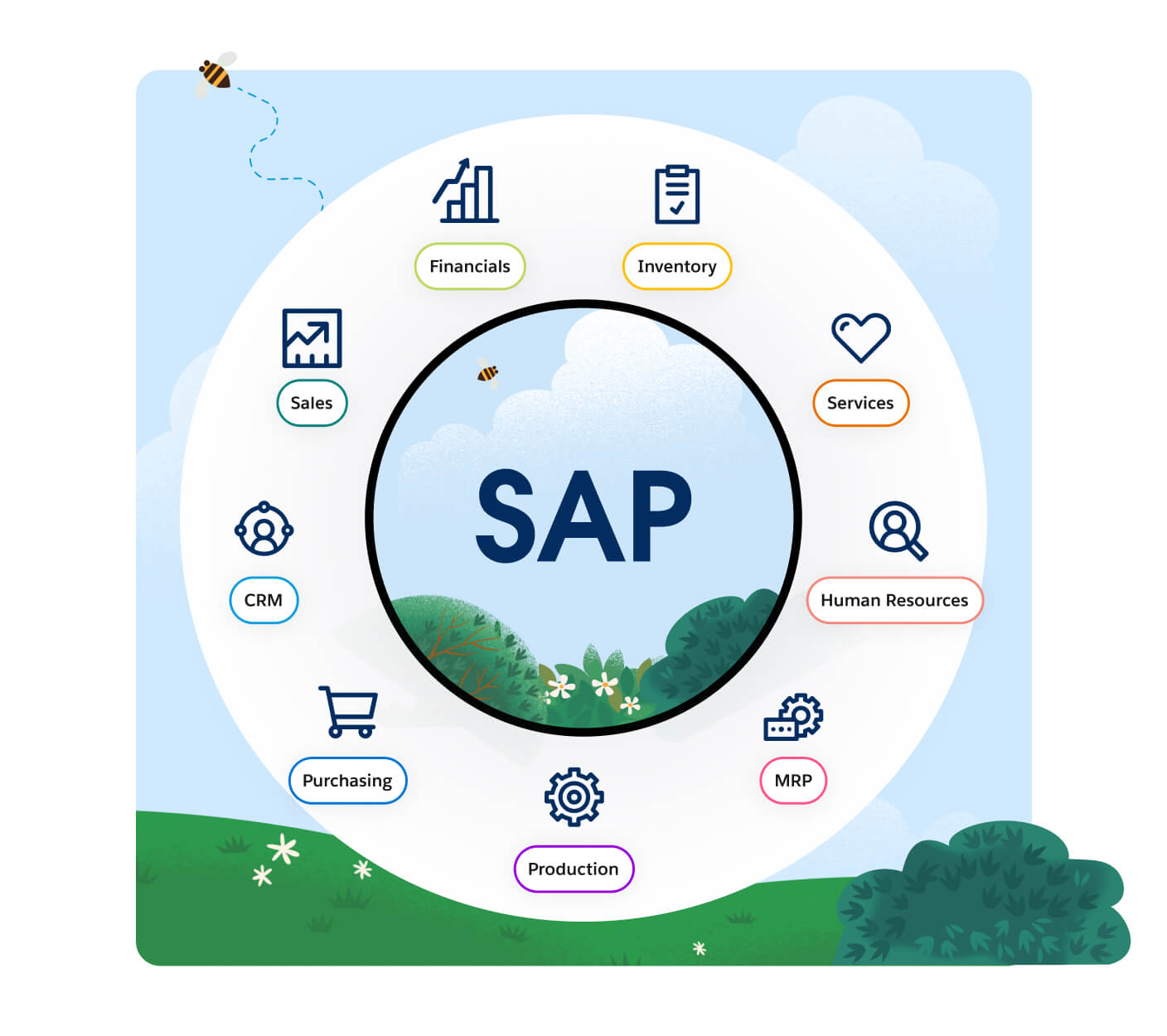 Connectez SAP à n'importe quels système, périphérique ou application avec MuleSoft