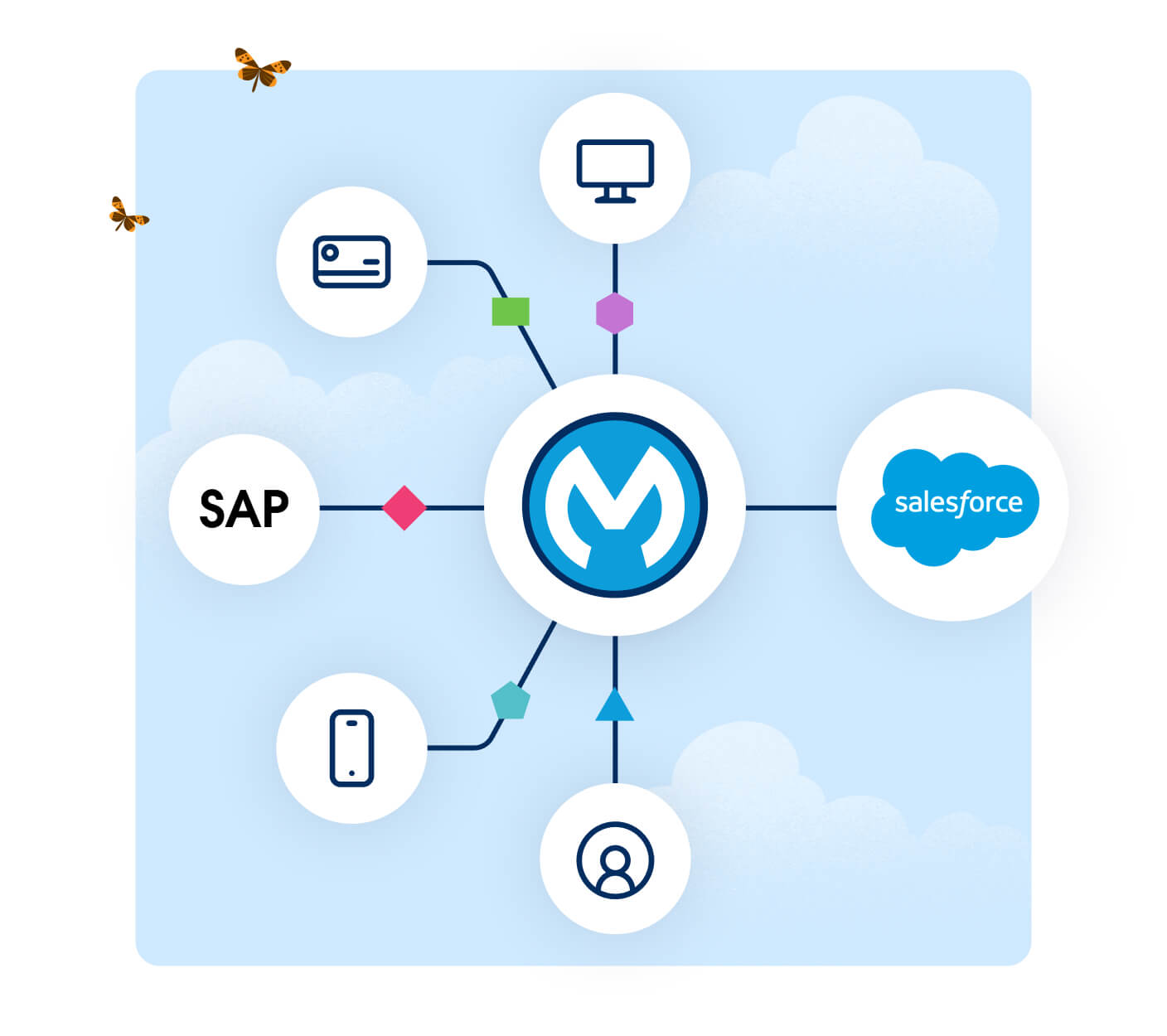 Integrate SAP systems with certified connectors