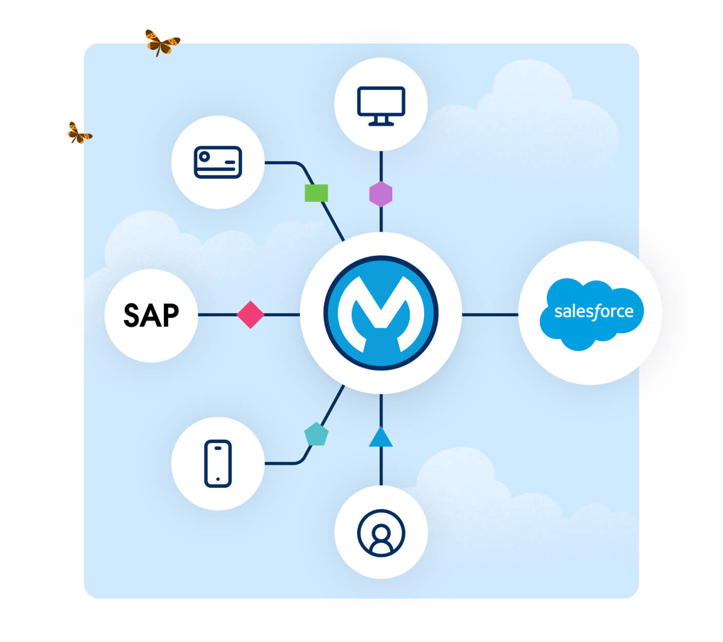 Integrieren Sie SAP-Systeme mit zertifizierten Konnektoren