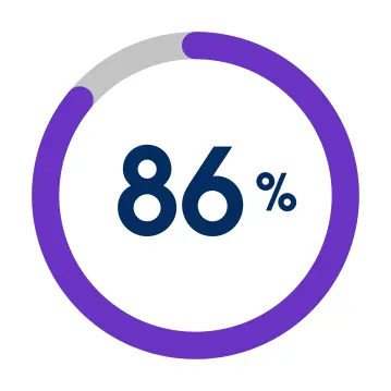 86% of IT leaders expect generative AI to play a significant role soon.