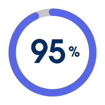 95% of respondents report that integration issues impede AI adoption.