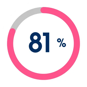 81% of IT leaders report that data silos are hindering their digital transformation efforts.