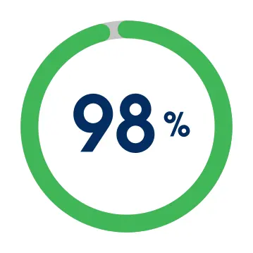 98% report there are significant barriers to utilizing their data for AI.