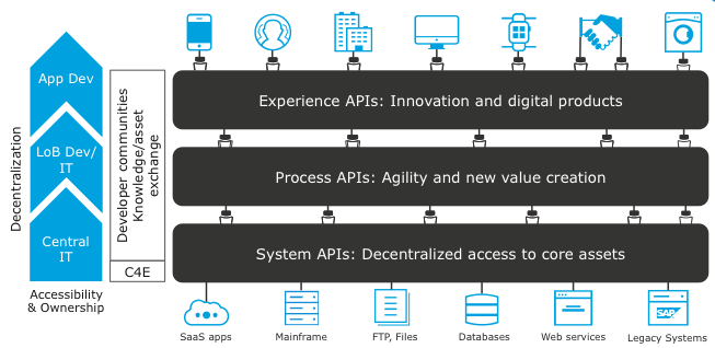 API-led Connectivity