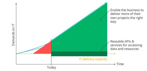 How IT scales with a new operating model