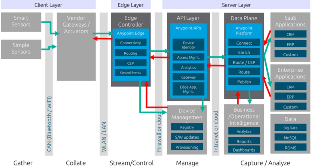 MuleSoft’s Reference Architecture for IoT applications includes the Client, Edge, and Server Layers