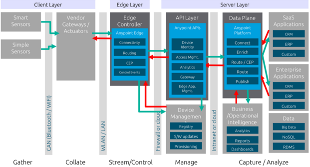 MuleSoft’s Reference Architecture for IoT applications covering the Client Layer, Edge Layer and Server Layer