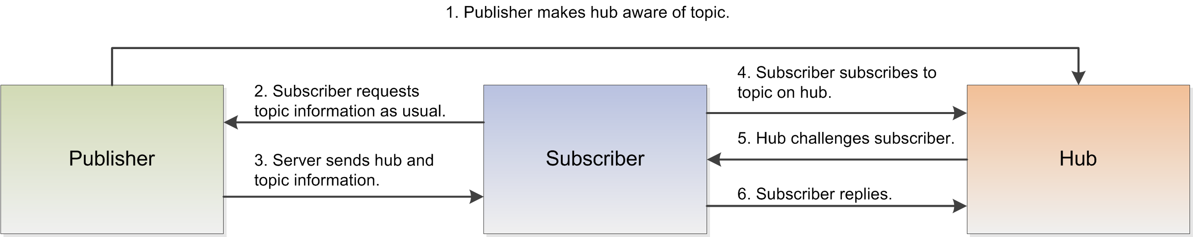PubSubHubbub: Creating a Subscription