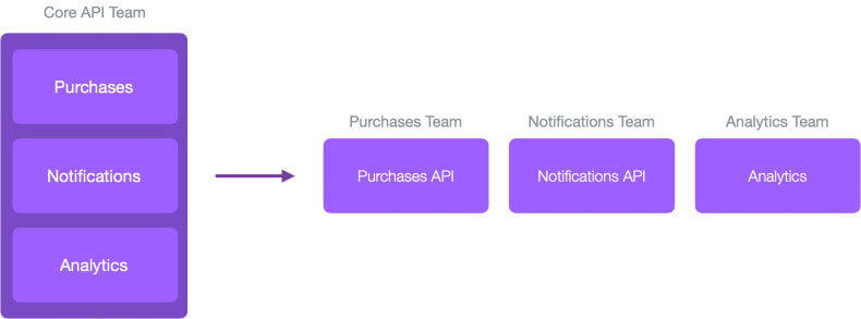 Figure 1: As an API grows, it may become separate products requiring separate teams