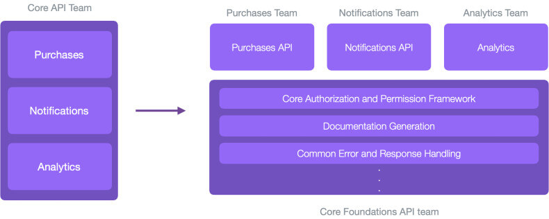 Figure 2: Consider which parts of the API serve as horizontal components and which need vertical independence