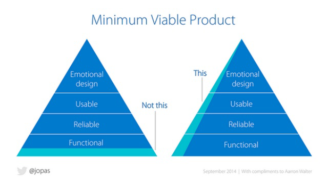 APIStrat 2016: Moving Toward a Modular Enterprise: Minimum Vable Product chart