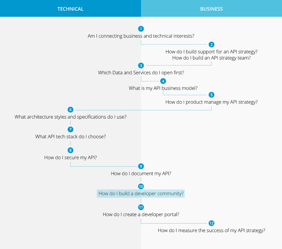 Technical and Business chart: step 10 hilighted