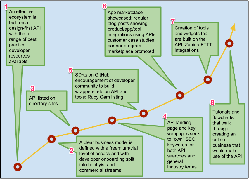 Grow Your Developer Community flowchart