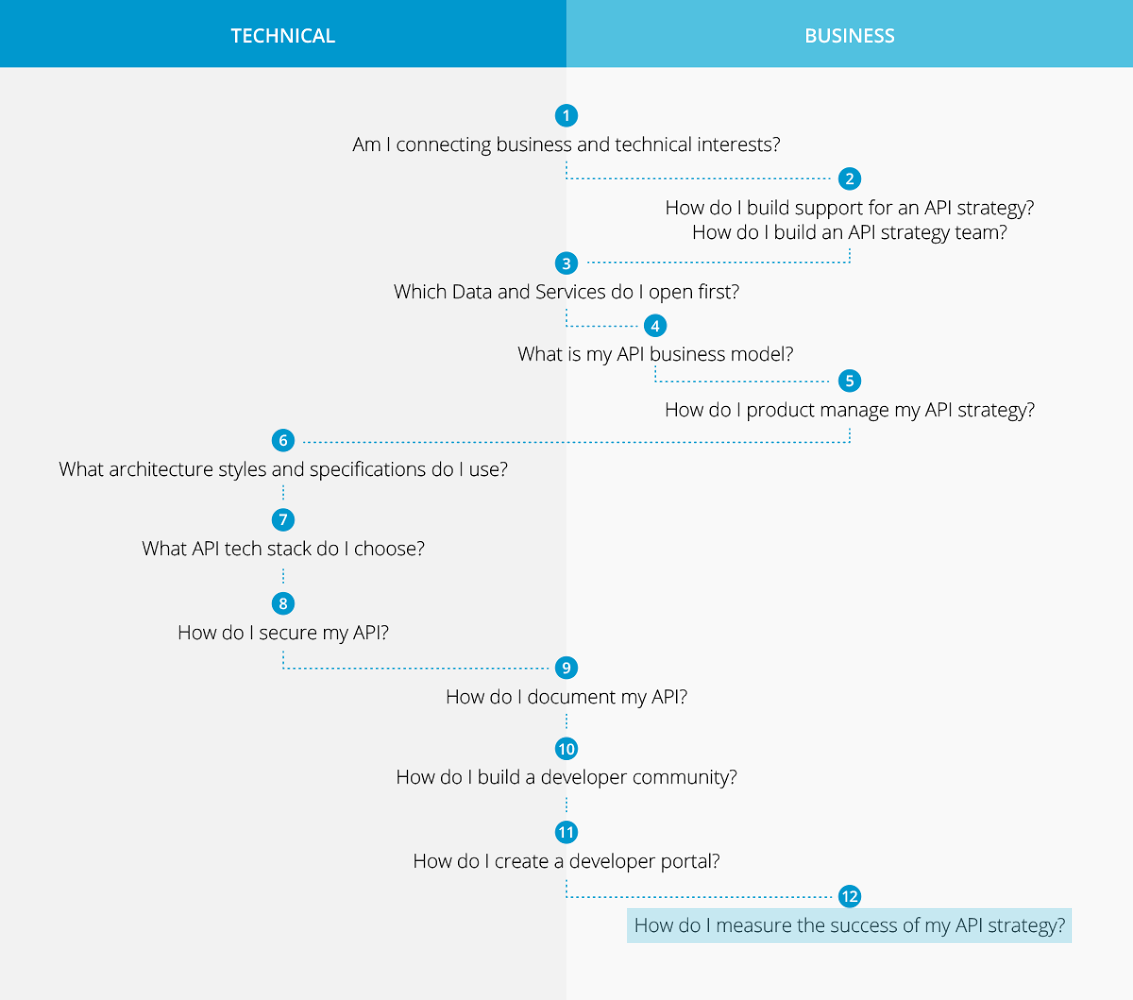 Key API Metrics You Need to Know