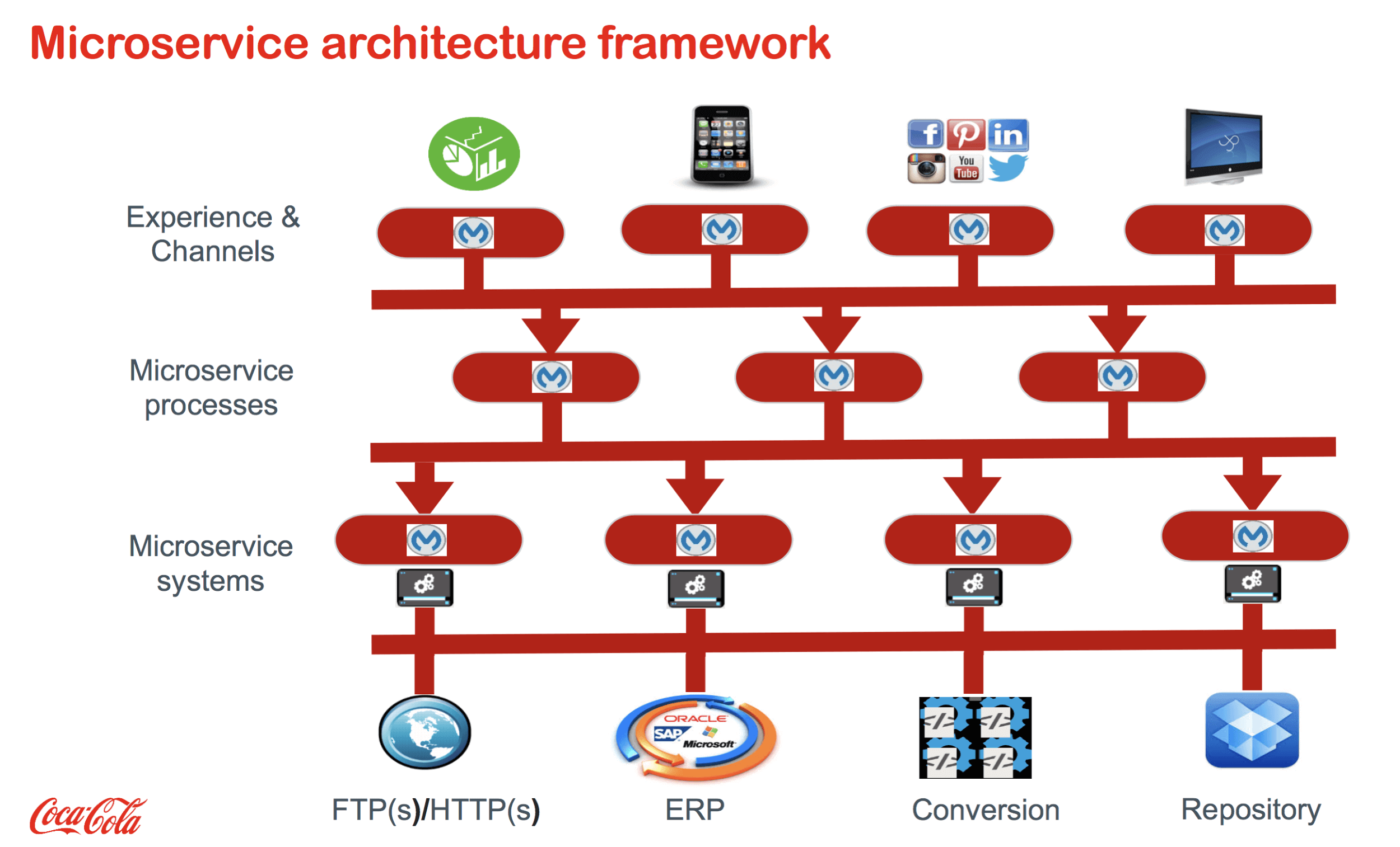 Flow chart: Microservice Architecture Framework