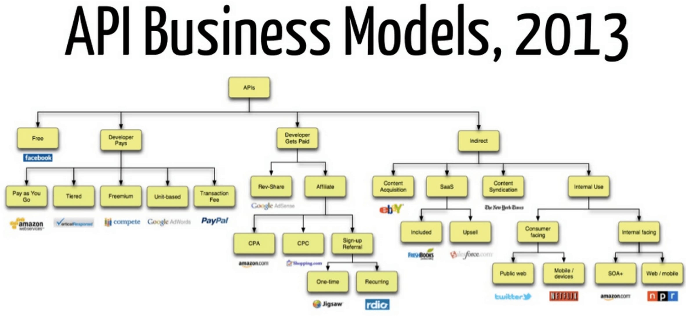 Slide: API Business Models 2013