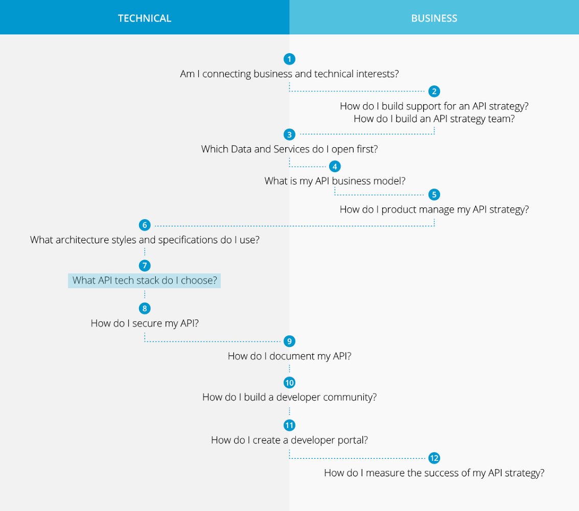 Technical and Business chart: stage 7 hilighted