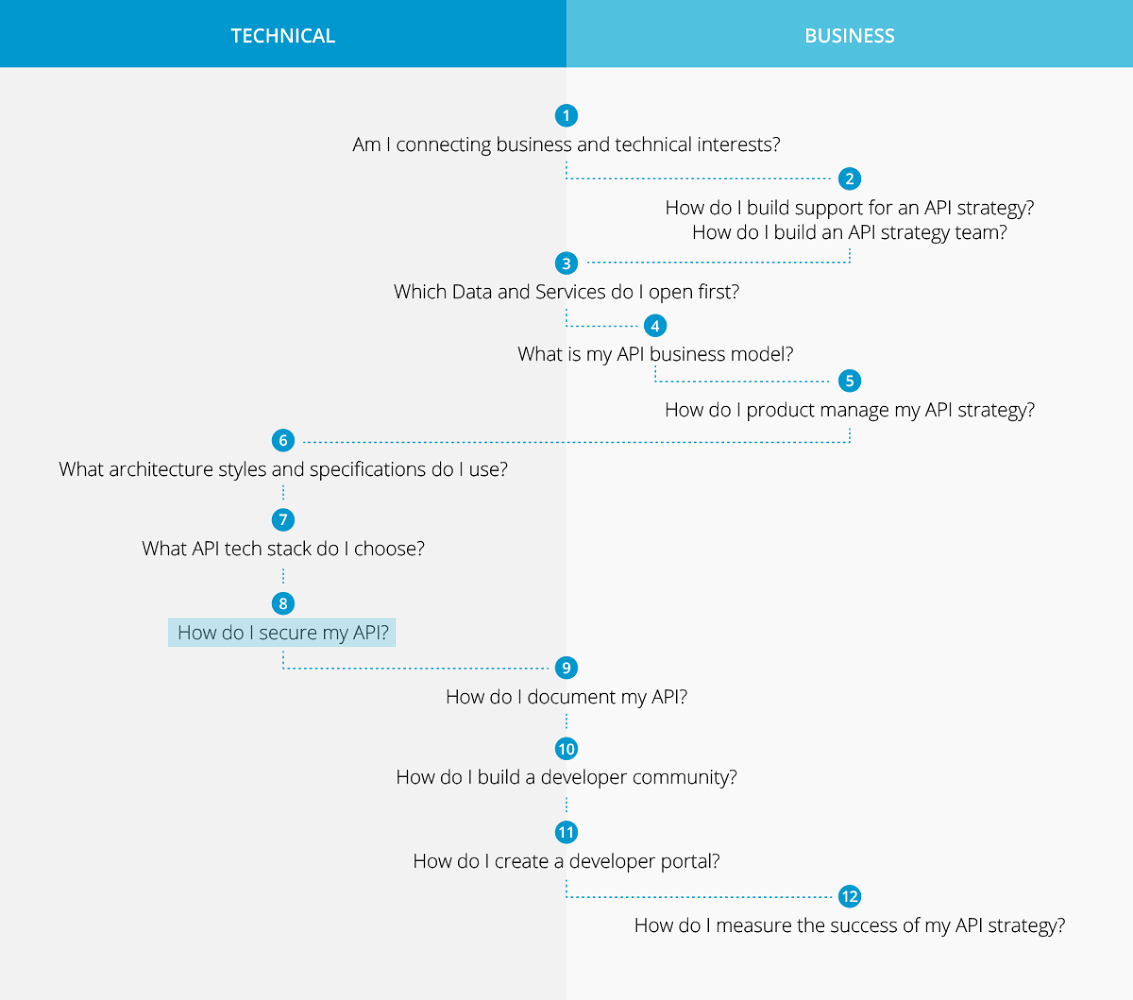 Technical and Business chart: Step 8 hilighted