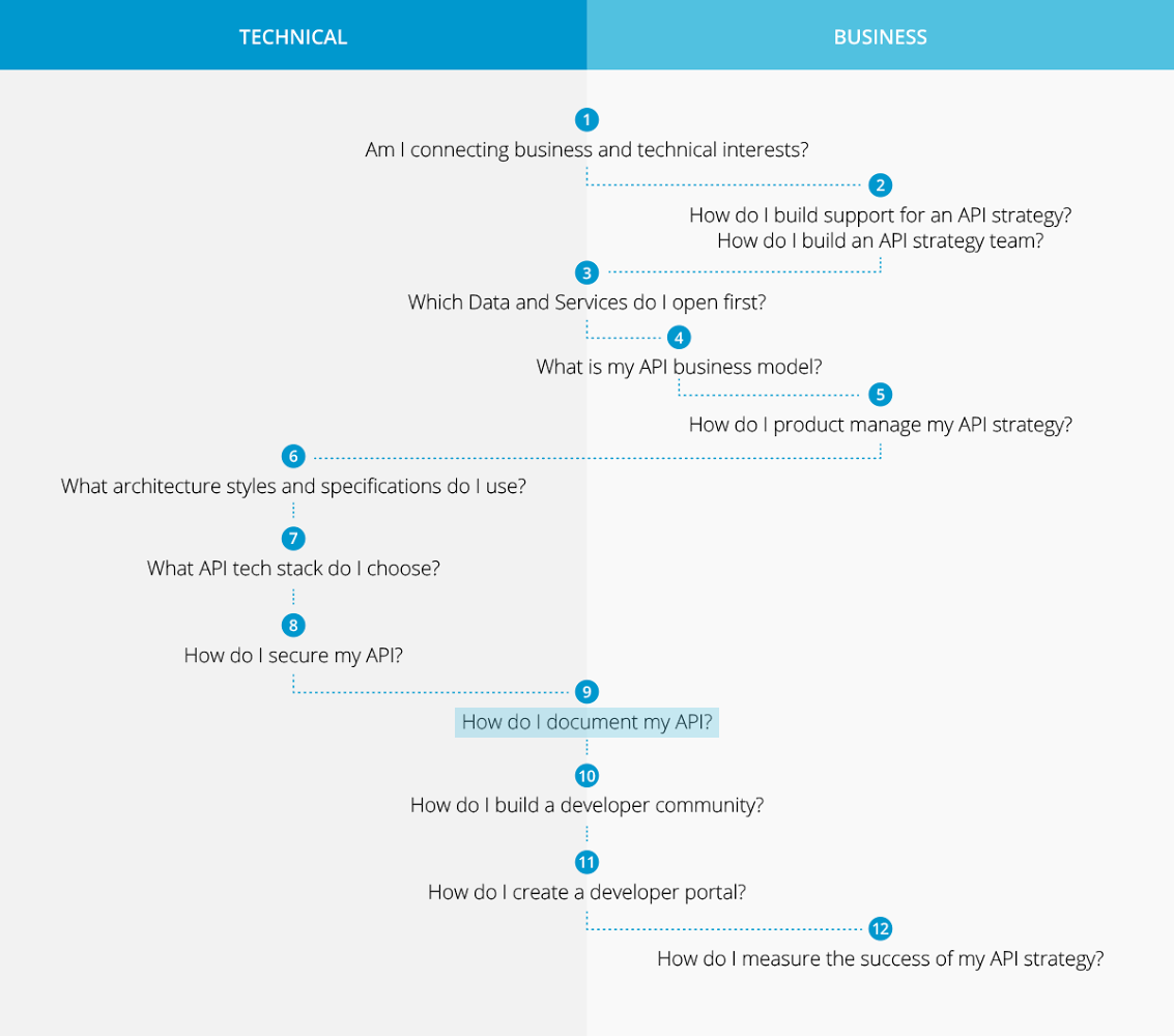 Technical and Business flowchart: step 9