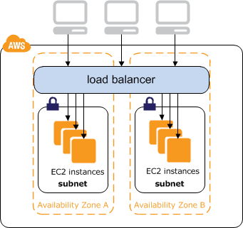 Figure 2. Raygun uses AWS' load balancing. (Image source: AWS)
