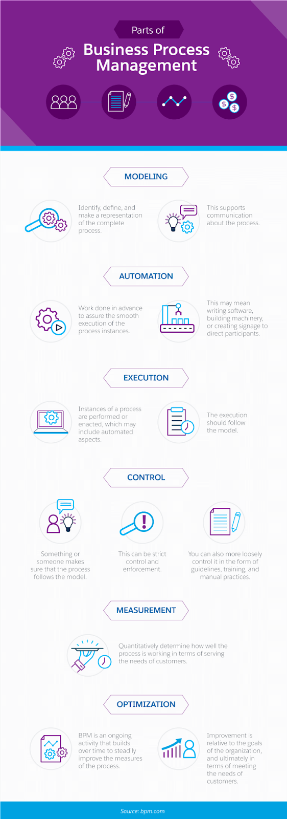 Gerenciamento de processos de negócios