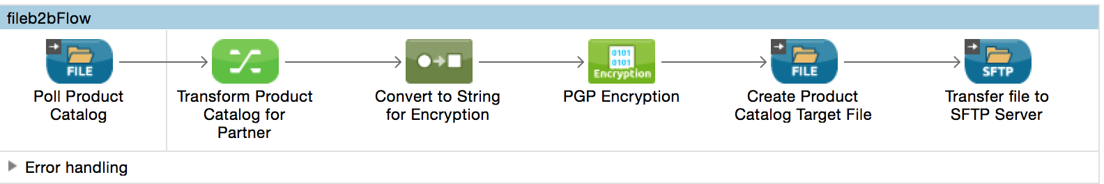 EDI and B2B Integration