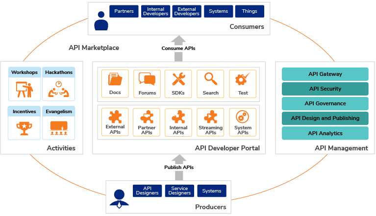 Figure 1. The Key components of an API Marketplace