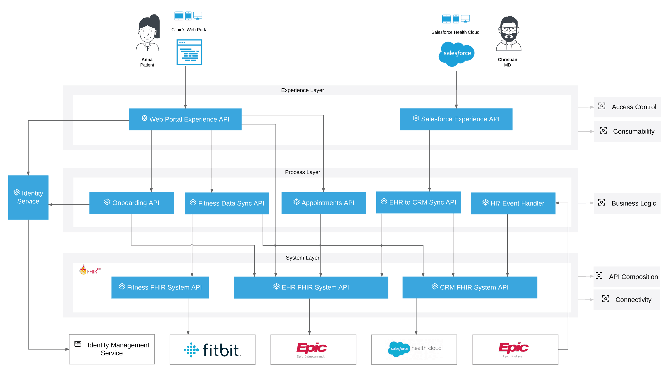  healthcare API use-cases