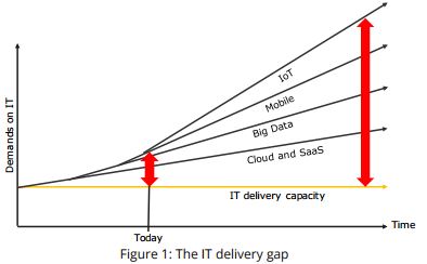 The IT delivery gap