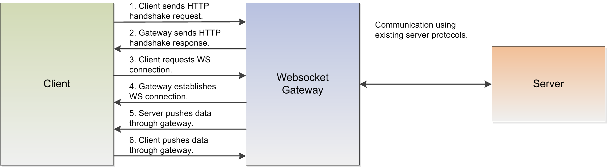 Diagram of how WebSockets work