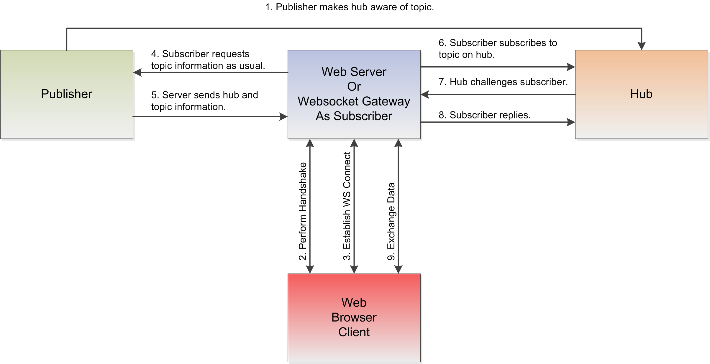 Diagram showing a series of events when combining WebSockets with PubSubHubbub